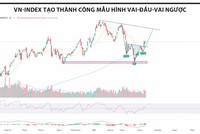 VN-Index hình thành thành công mẫu hình vai - đầu - vai ngược, mục tiêu có thể hướng tới vùng 1.850 điểm