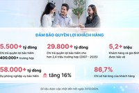 Tổng doanh thu phí bảo hiểm năm 2025 của Dai-ichi Life Việt Nam đạt hơn 18.000 tỷ đồng