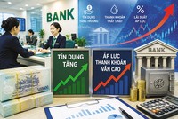 Trong nửa đầu năm, tín dụng tăng cao hơn huy động vốn, gây áp lực lên mặt bằng lãi suất