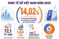 Gỡ điểm nghẽn, mở không gian phát triển kinh tế số 