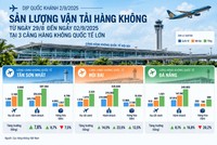 Sản lượng khách thông qua 3 cảng hàng không Nội Bài, Tân Sơn Nhất, Đà Nẵng trong dịp 2/9 năm nay. 