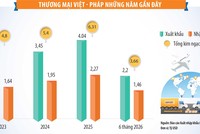 Đưa thương mại Việt - Pháp sớm đạt 10 tỷ USD 
