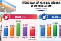 Giá xăng dầu tăng gây áp lực điều hành giá cuối năm 