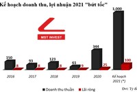 Sau tái cấu trúc, MST hướng tới mục tiêu trở thành công ty quy mô lớn trong ngành