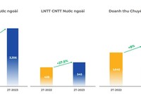 2 tháng, FPT đạt 1.312 tỷ đồng lợi nhuận trước thuế
