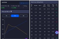 VN-Index bay 40 điểm, tài khoản AI vẫn lãi 6-7% sau 1 tuần