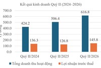 Quý II/2026, Chứng khoán BIDV (BSC) đạt 145,8 tỷ đồng lợi nhuận, tăng 15% so với cùng kỳ 