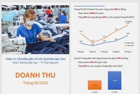 Doanh số tiêu thụ tháng 5 của TNG tăng 42%