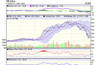 Biểu đồ kỹ thuật VN-Index. Nguồn: VCBS