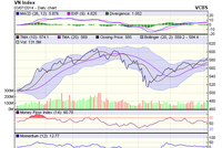 Biểu đồ kỹ thuật VN-Index. Nguồn: VCBS