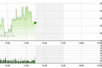 Phiên sáng 3/7: Thanh khoản tăng vọt, VN-Index chinh phục mốc 580
