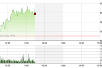 Phiên sáng 4/7: Tịnh tiến đến đỉnh cao của năm