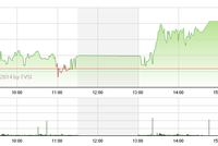 Phiên cuối tuần 18/7: “Vượt cạn” nhờ tin đồn