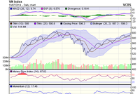 Biểu đồ kỹ thuật VN-Index. Nguồn: VCBS