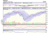 Biểu đồ kỹ thuật VN-Index. Nguồn: VCBS