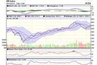 Biểu đồ kỹ thuật VN-Index. Nguồn: VCBS