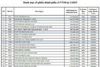 HVG và KBC thay EIB và CTG vào rổ VN30