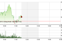 Phiên sáng cuối tuần 17/7: Nhóm đầu cơ bắt đầu “nhấn ga“