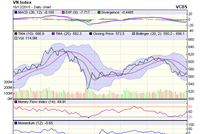 Biểu đồ kỹ thuật VN-Index. Nguồn: VCBS