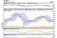 Biểu đồ kỹ thuật VN-Index. Nguồn: VCBS