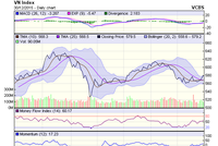 Biểu đồ kỹ thuật VN-Index. Nguồn: VCBS