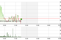 Phiên giao dịch sáng 13/1: Hai sàn trái chiều