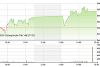Phiên chiều 5/2: Cổ  phiếu chứng khoán dẫn nhịp tăng