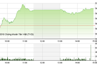 Phiên giao dịch chiều 24/2: BID và CTG nổi sóng, HNG bị chốt lời mạnh