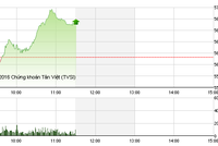 Phiên giao dịch sáng 24/2: Cổ phiếu ngân hàng giúp VN-Index tiếp tục bay cao