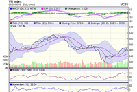 Biểu đồ kỹ thuật VN-Index. Nguồn: VCBS