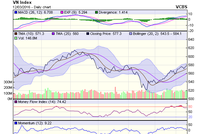 Biểu đồ kỹ thuật VN-Index. Nguồn: VCBS