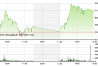 Phiên chiều 16/3: FLC đột biến, VN-Index vượt qua mốc 575 điểm