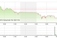 Phiên chiều 18/3: ETFs náo động, VN-Index lùi về mốc 575 điểm