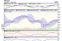 Biểu đồ kỹ thuật VN-Index. Nguồn: VCBS