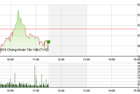 Phiên sáng cuối tuần 25/3: Áp lực quá lớn, VN-Index chưa thể phục hồi