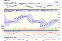Biểu đồ kỹ thuật VN-Index. Nguồn: VCBS