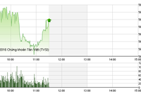 Phiên giao dịch sáng 6/4: Nhà đầu tư không đủ tự tin, VN-Index ngập ngừng