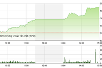 Phiên giao dịch chiều 22/4: Bluechips thăng hoa, VN-Index vượt mốc 590
