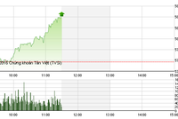 Phiên sáng 22/4: Tiền chảy mạnh bất ngờ, VN-Index nhẹ nhàng vượt mốc 580 điểm