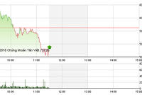 Phiên giao dịch sáng 27/4: “Vỡ mộng“