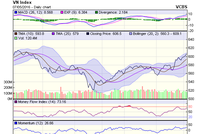 Biểu đồ kỹ thuật VN-Index. Nguồn: VCBS