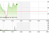 Phiên sáng 18/5: Ngân hàng thế chân dầu khí giữ nhịp thị trường