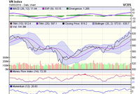 Biểu đồ kỹ thuật VN-Index. Nguồn: VCBS