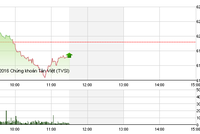 Phiên giao dịch sáng 20/5: Dầu khí trở lại, VN-Index tiếp tục rơi