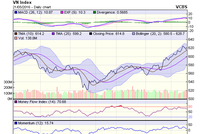 Biểu đồ kỹ thuật VN-Index. Nguồn: VCBS