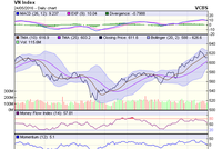 Biểu đồ kỹ thuật VN-Index. Nguồn: VCBS