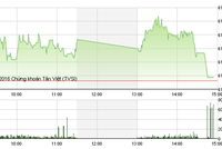 Phiên giao dịch chiều 25/5: Cổ phiếu dầu khí cứu VN-Index
