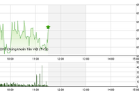 Phiên giao dịch sáng 25/5: Bluechip khiến VN-Index “chóng mặt“