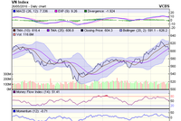 Góc nhìn kỹ thuật phiên 27/5: Downtrend đã hình thành