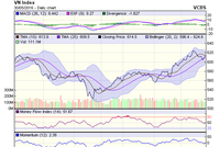 Biểu đồ kỹ thuật VN-Index. Nguồn: VCBS